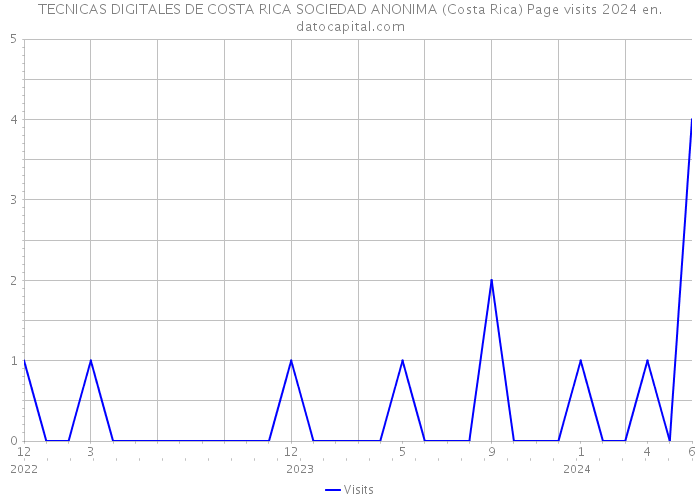 TECNICAS DIGITALES DE COSTA RICA SOCIEDAD ANONIMA (Costa Rica) Page visits 2024 