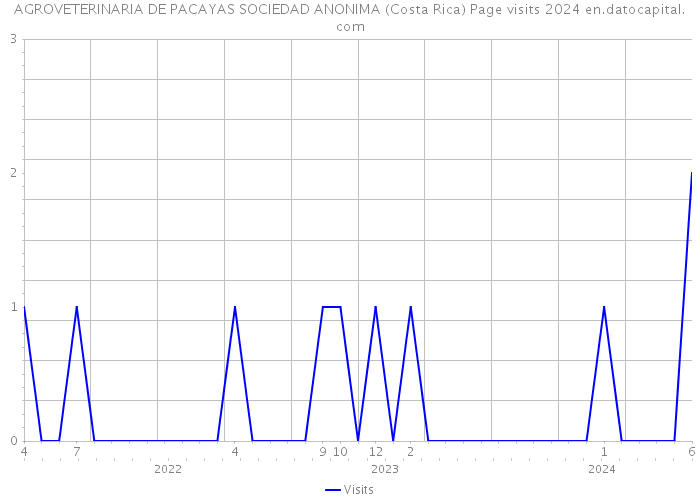 AGROVETERINARIA DE PACAYAS SOCIEDAD ANONIMA (Costa Rica) Page visits 2024 
