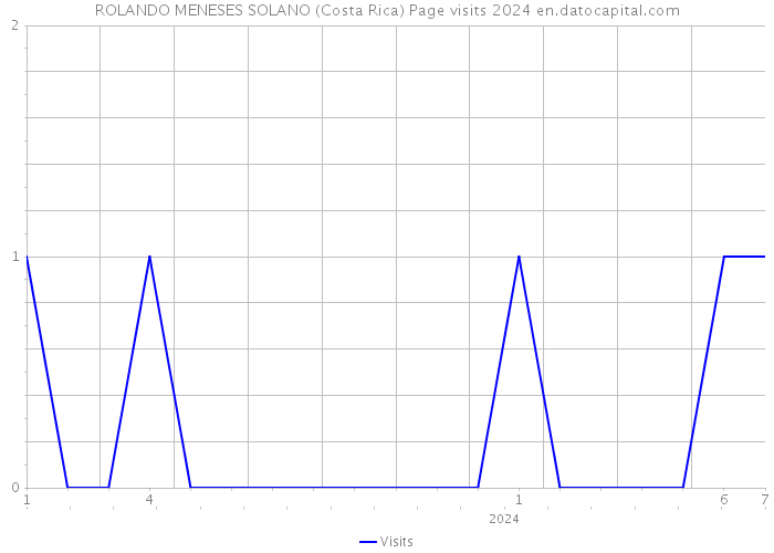 ROLANDO MENESES SOLANO (Costa Rica) Page visits 2024 