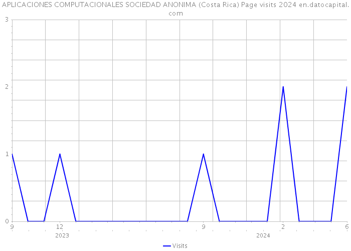 APLICACIONES COMPUTACIONALES SOCIEDAD ANONIMA (Costa Rica) Page visits 2024 