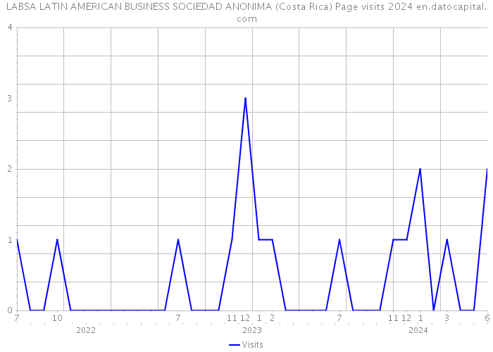 LABSA LATIN AMERICAN BUSINESS SOCIEDAD ANONIMA (Costa Rica) Page visits 2024 