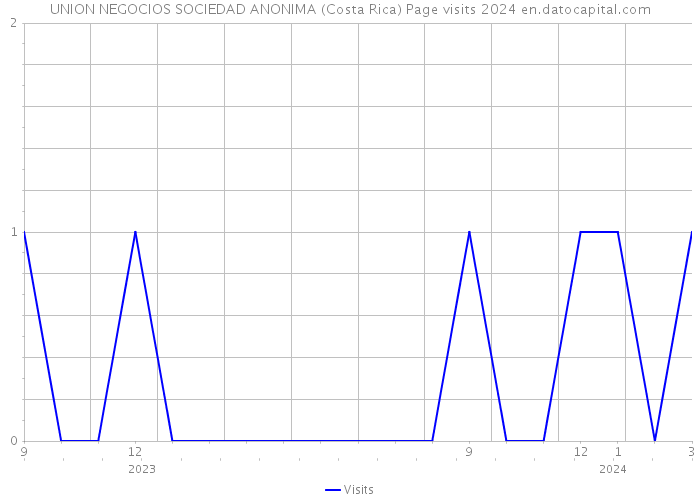 UNION NEGOCIOS SOCIEDAD ANONIMA (Costa Rica) Page visits 2024 