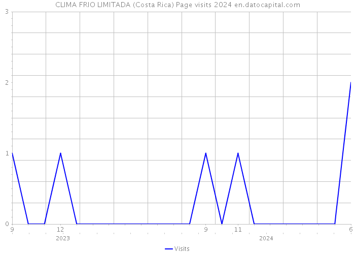 CLIMA FRIO LIMITADA (Costa Rica) Page visits 2024 