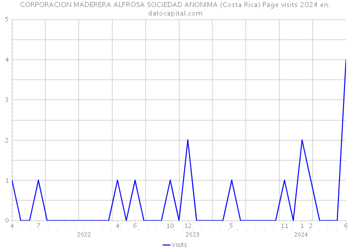 CORPORACION MADERERA ALFROSA SOCIEDAD ANONIMA (Costa Rica) Page visits 2024 
