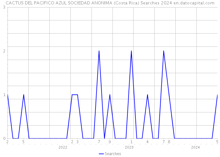 CACTUS DEL PACIFICO AZUL SOCIEDAD ANONIMA (Costa Rica) Searches 2024 