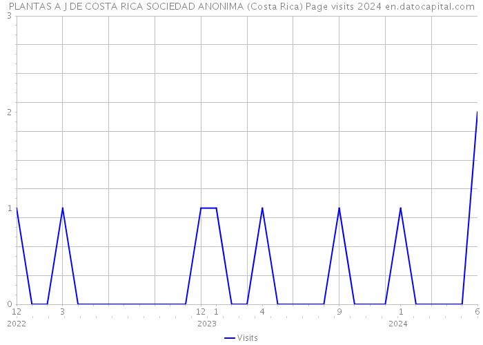 PLANTAS A J DE COSTA RICA SOCIEDAD ANONIMA (Costa Rica) Page visits 2024 