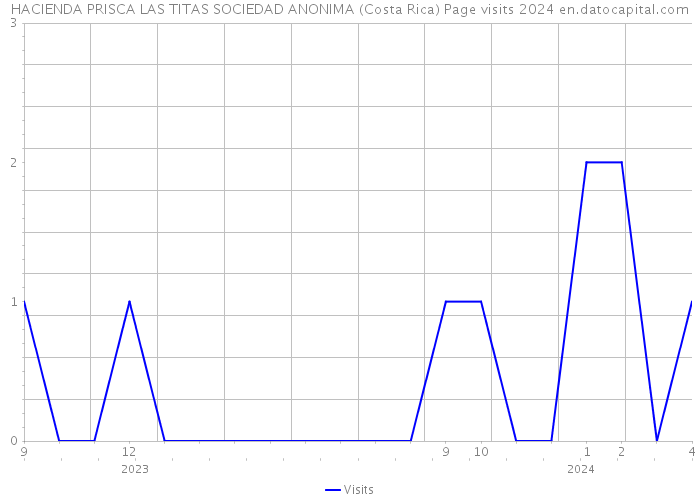 HACIENDA PRISCA LAS TITAS SOCIEDAD ANONIMA (Costa Rica) Page visits 2024 