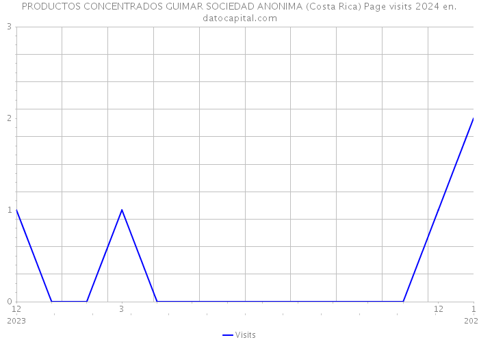 PRODUCTOS CONCENTRADOS GUIMAR SOCIEDAD ANONIMA (Costa Rica) Page visits 2024 