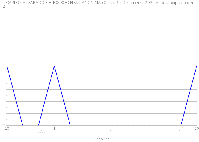 CARLOS ALVARADO E HIJOS SOCIEDAD ANONIMA (Costa Rica) Searches 2024 