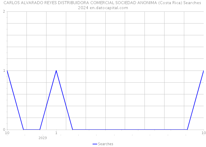 CARLOS ALVARADO REYES DISTRIBUIDORA COMERCIAL SOCIEDAD ANONIMA (Costa Rica) Searches 2024 