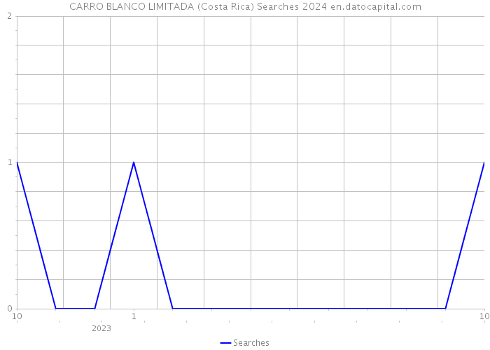 CARRO BLANCO LIMITADA (Costa Rica) Searches 2024 
