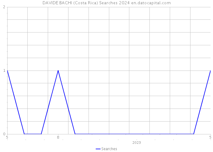 DAVIDE BACHI (Costa Rica) Searches 2024 