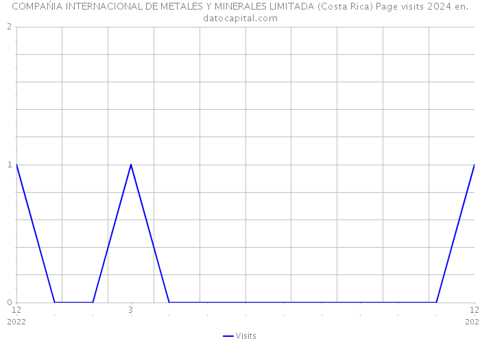 COMPAŃIA INTERNACIONAL DE METALES Y MINERALES LIMITADA (Costa Rica) Page visits 2024 