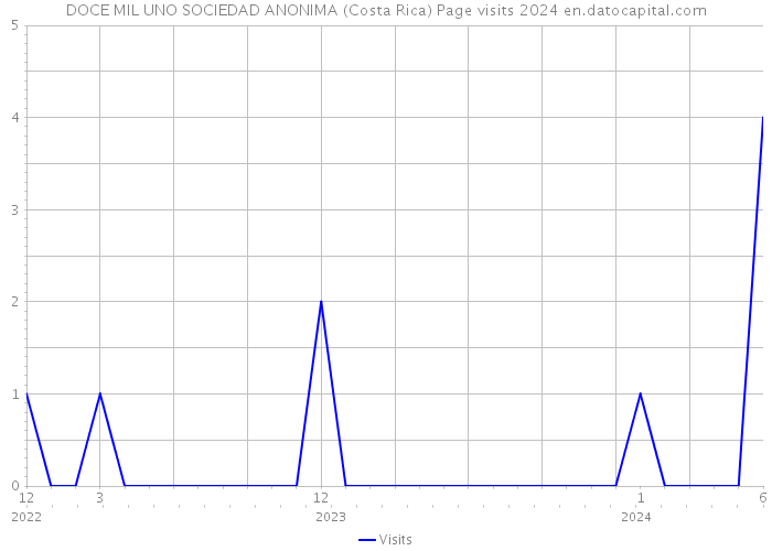 DOCE MIL UNO SOCIEDAD ANONIMA (Costa Rica) Page visits 2024 