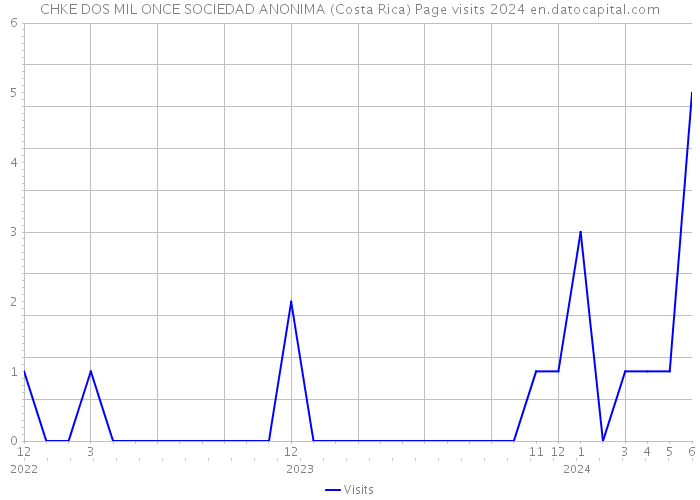CHKE DOS MIL ONCE SOCIEDAD ANONIMA (Costa Rica) Page visits 2024 