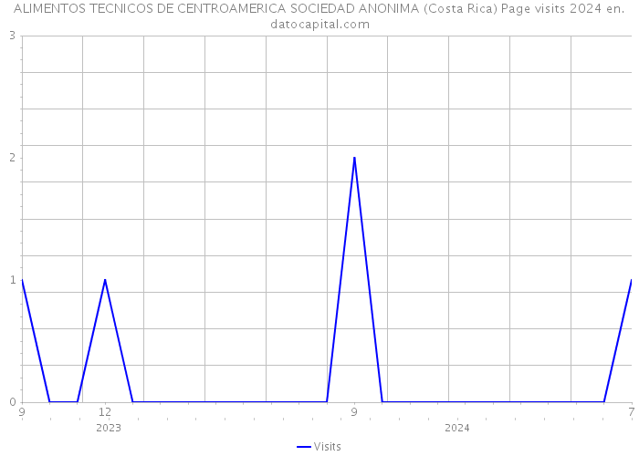 ALIMENTOS TECNICOS DE CENTROAMERICA SOCIEDAD ANONIMA (Costa Rica) Page visits 2024 