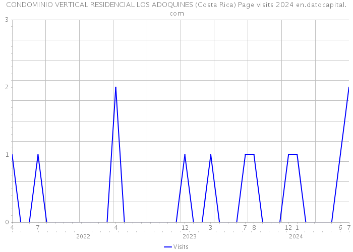 CONDOMINIO VERTICAL RESIDENCIAL LOS ADOQUINES (Costa Rica) Page visits 2024 