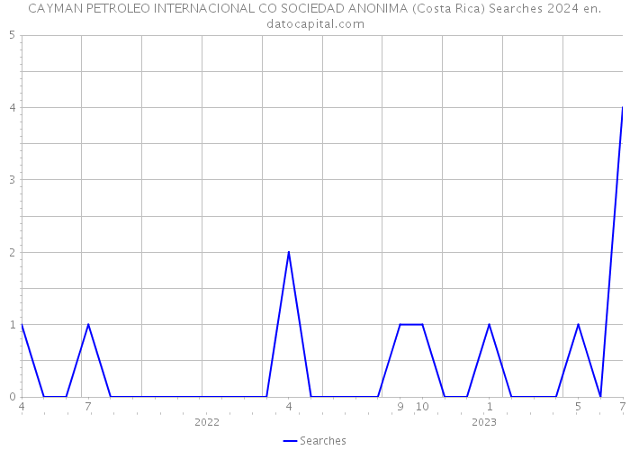 CAYMAN PETROLEO INTERNACIONAL CO SOCIEDAD ANONIMA (Costa Rica) Searches 2024 