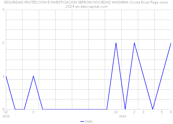 SEGURIDAD PROTECCION E INVESTIGACION SEPROIN SOCIEDAD ANONIMA (Costa Rica) Page visits 2024 