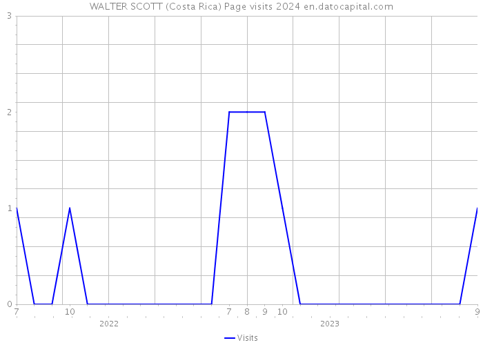 WALTER SCOTT (Costa Rica) Page visits 2024 