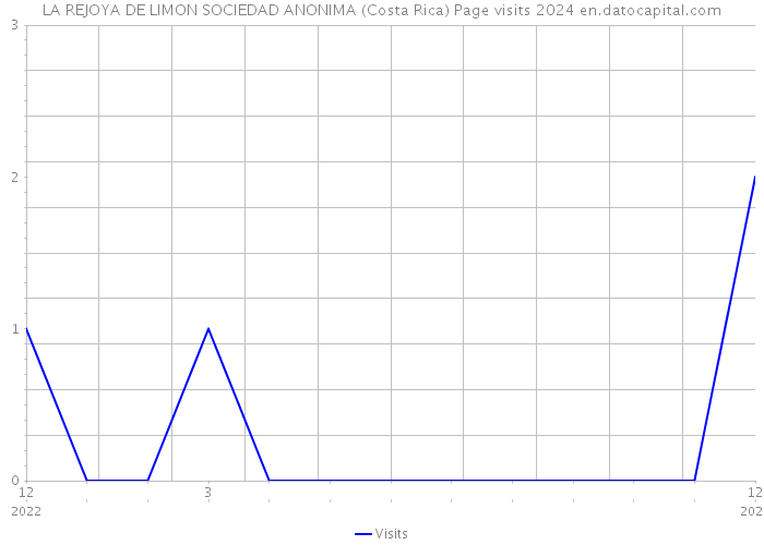 LA REJOYA DE LIMON SOCIEDAD ANONIMA (Costa Rica) Page visits 2024 