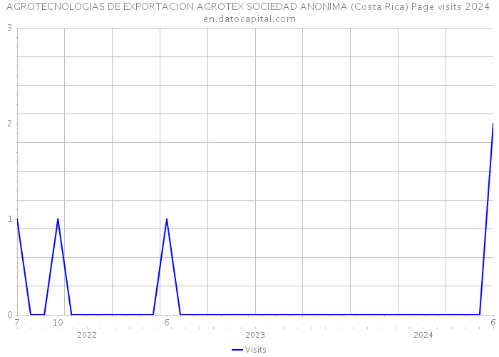 AGROTECNOLOGIAS DE EXPORTACION AGROTEX SOCIEDAD ANONIMA (Costa Rica) Page visits 2024 