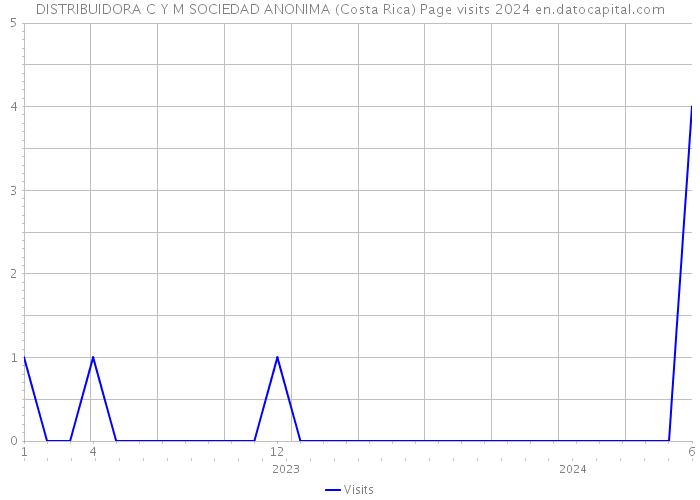 DISTRIBUIDORA C Y M SOCIEDAD ANONIMA (Costa Rica) Page visits 2024 