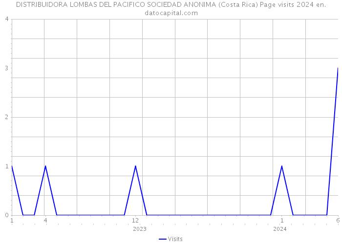 DISTRIBUIDORA LOMBAS DEL PACIFICO SOCIEDAD ANONIMA (Costa Rica) Page visits 2024 