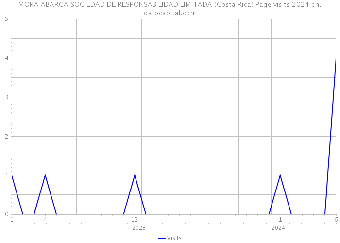 MORA ABARCA SOCIEDAD DE RESPONSABILIDAD LIMITADA (Costa Rica) Page visits 2024 