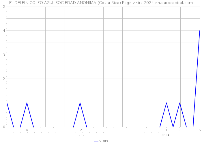 EL DELFIN GOLFO AZUL SOCIEDAD ANONIMA (Costa Rica) Page visits 2024 