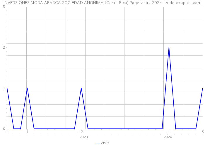 INVERSIONES MORA ABARCA SOCIEDAD ANONIMA (Costa Rica) Page visits 2024 