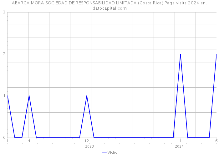 ABARCA MORA SOCIEDAD DE RESPONSABILIDAD LIMITADA (Costa Rica) Page visits 2024 