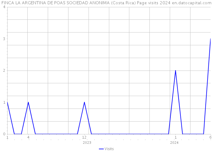 FINCA LA ARGENTINA DE POAS SOCIEDAD ANONIMA (Costa Rica) Page visits 2024 