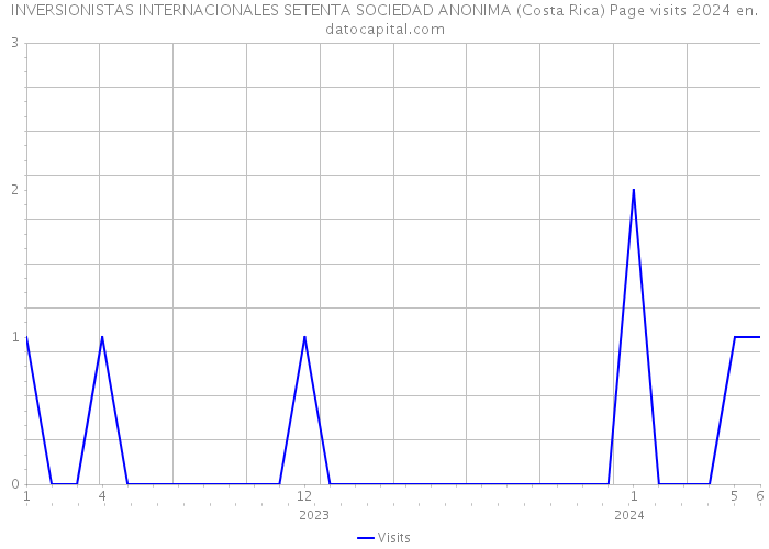 INVERSIONISTAS INTERNACIONALES SETENTA SOCIEDAD ANONIMA (Costa Rica) Page visits 2024 