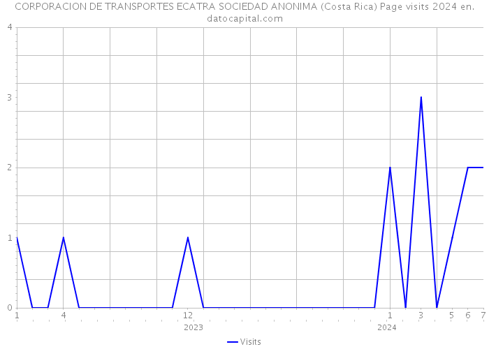 CORPORACION DE TRANSPORTES ECATRA SOCIEDAD ANONIMA (Costa Rica) Page visits 2024 