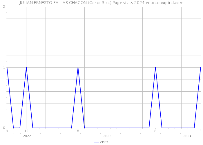 JULIAN ERNESTO FALLAS CHACON (Costa Rica) Page visits 2024 