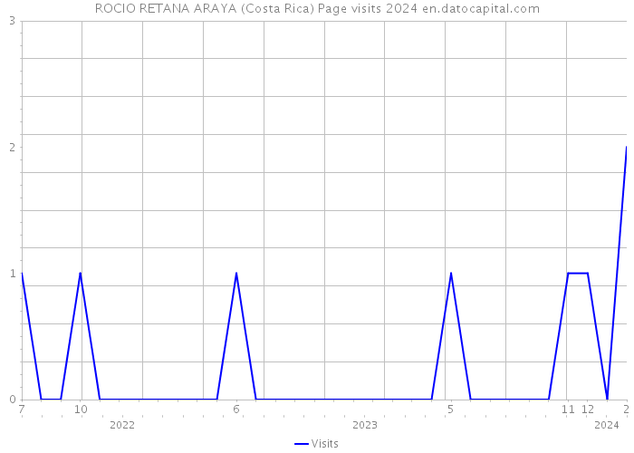 ROCIO RETANA ARAYA (Costa Rica) Page visits 2024 