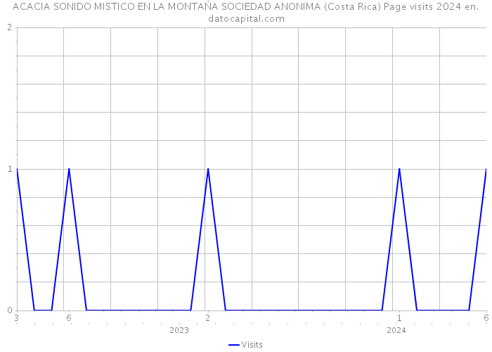 ACACIA SONIDO MISTICO EN LA MONTAŃA SOCIEDAD ANONIMA (Costa Rica) Page visits 2024 