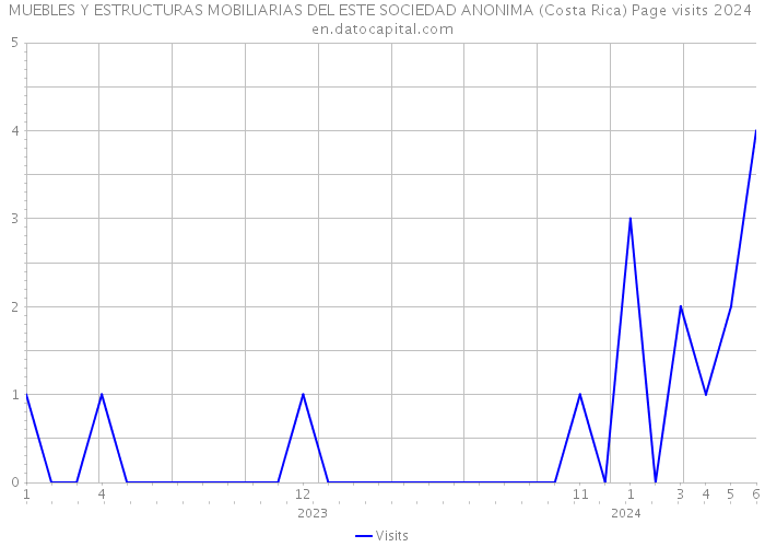 MUEBLES Y ESTRUCTURAS MOBILIARIAS DEL ESTE SOCIEDAD ANONIMA (Costa Rica) Page visits 2024 