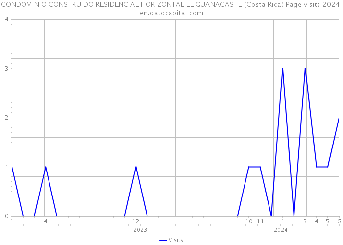 CONDOMINIO CONSTRUIDO RESIDENCIAL HORIZONTAL EL GUANACASTE (Costa Rica) Page visits 2024 