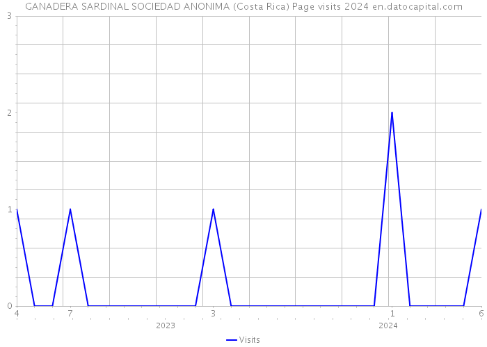 GANADERA SARDINAL SOCIEDAD ANONIMA (Costa Rica) Page visits 2024 