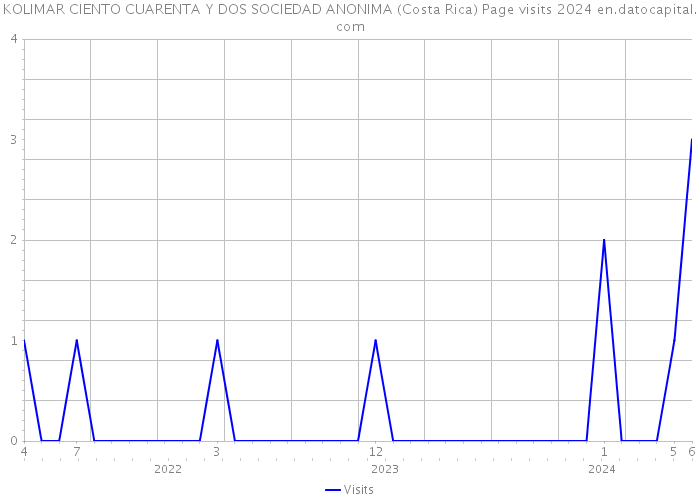 KOLIMAR CIENTO CUARENTA Y DOS SOCIEDAD ANONIMA (Costa Rica) Page visits 2024 