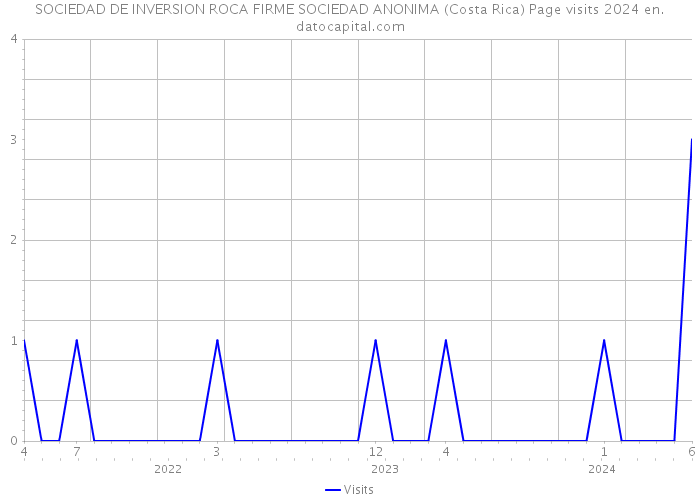 SOCIEDAD DE INVERSION ROCA FIRME SOCIEDAD ANONIMA (Costa Rica) Page visits 2024 