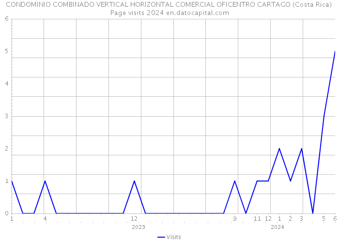CONDOMINIO COMBINADO VERTICAL HORIZONTAL COMERCIAL OFICENTRO CARTAGO (Costa Rica) Page visits 2024 