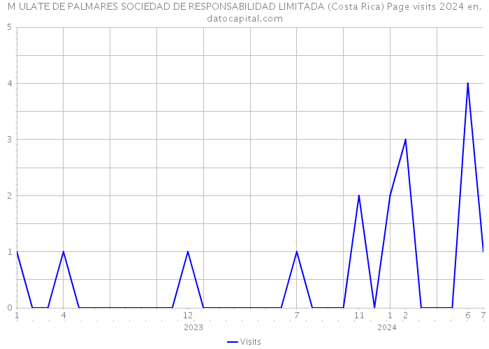 M ULATE DE PALMARES SOCIEDAD DE RESPONSABILIDAD LIMITADA (Costa Rica) Page visits 2024 