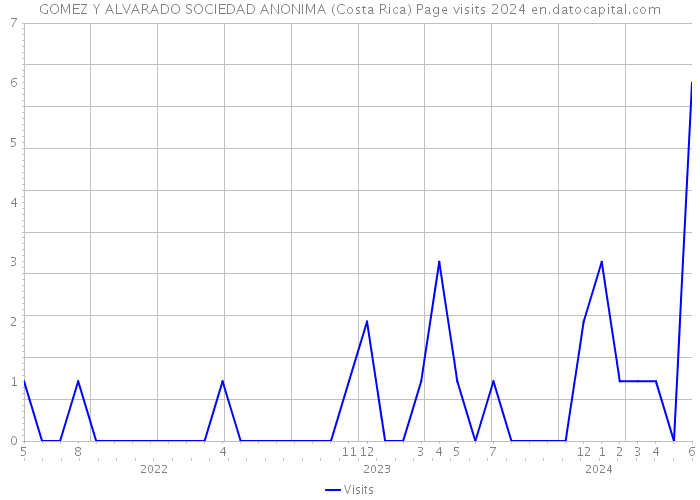 GOMEZ Y ALVARADO SOCIEDAD ANONIMA (Costa Rica) Page visits 2024 