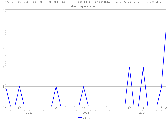 INVERSIONES ARCOS DEL SOL DEL PACIFICO SOCIEDAD ANONIMA (Costa Rica) Page visits 2024 