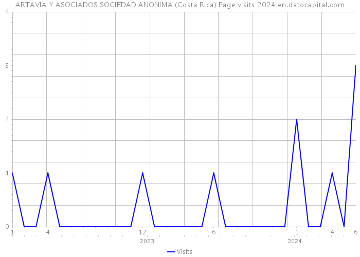 ARTAVIA Y ASOCIADOS SOCIEDAD ANONIMA (Costa Rica) Page visits 2024 