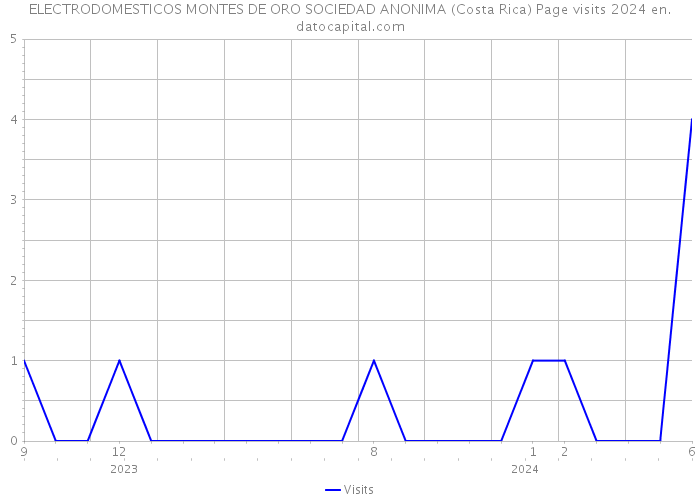 ELECTRODOMESTICOS MONTES DE ORO SOCIEDAD ANONIMA (Costa Rica) Page visits 2024 