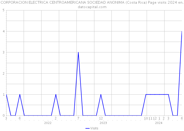 CORPORACION ELECTRICA CENTROAMERICANA SOCIEDAD ANONIMA (Costa Rica) Page visits 2024 